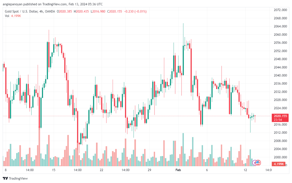 تحليل الذهب GOLD XAUUSD - 1322024