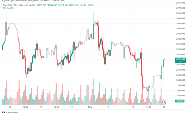 تحليل الذهب GOLD XAUUSD - 1922024
