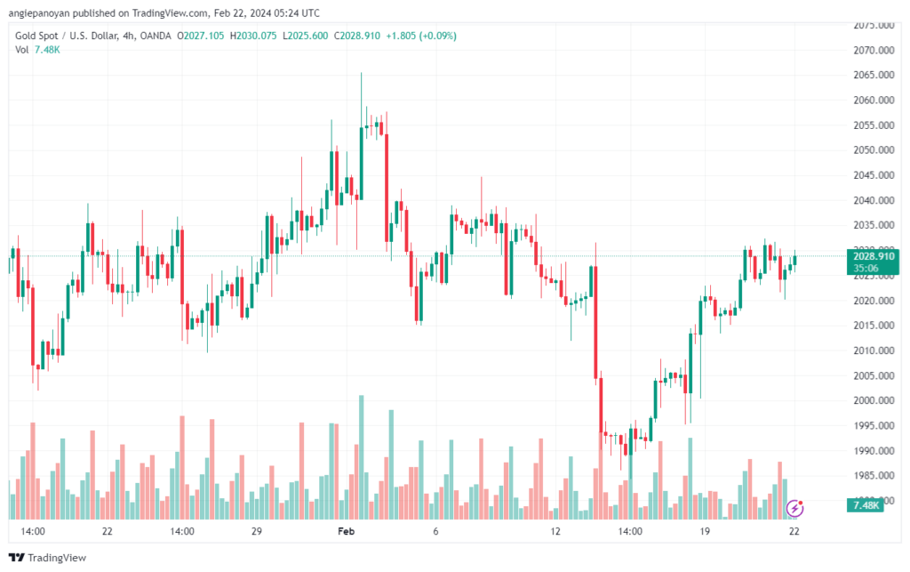 تحليل الذهب GOLD XAUUSD - 2222024