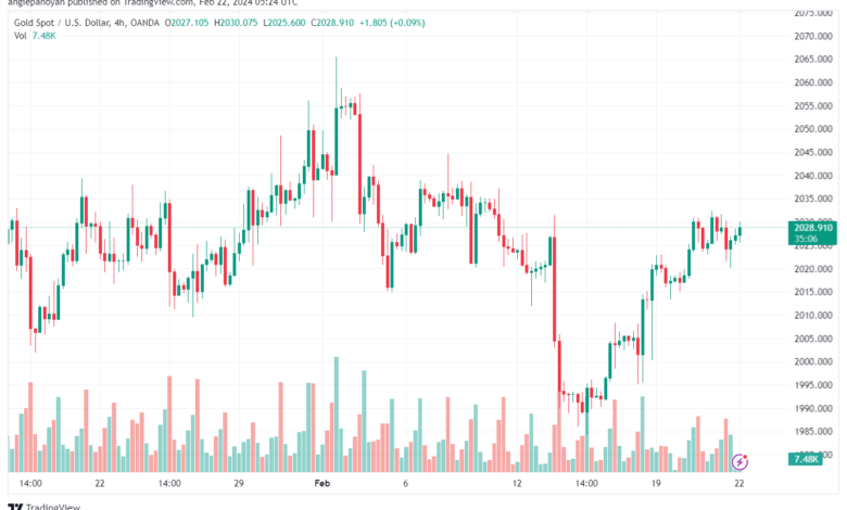 تحليل الذهب GOLD XAUUSD - 2222024