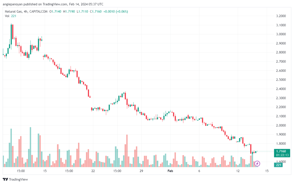 تحليل الغاز الطبيعي 1422024 NATURAL GAS