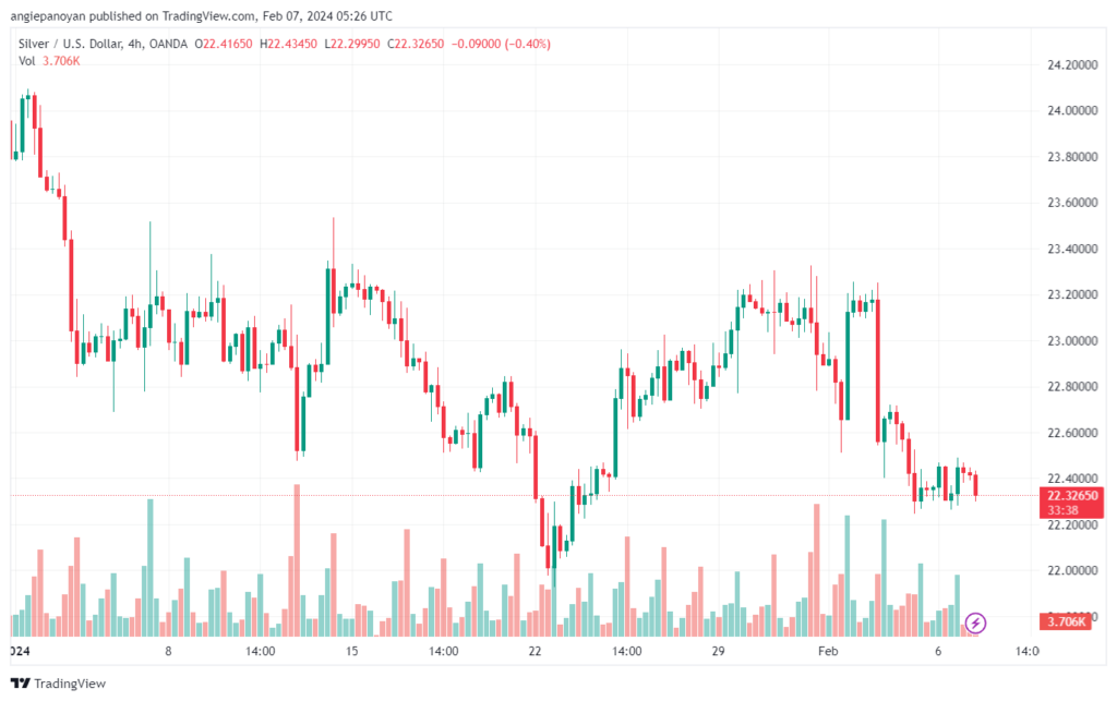 تحليل الفضة 722024 SILVER XAGUSD