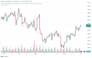 تحليل اليورو دولار EURUSD -2222024