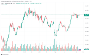 تحليل اليورو ين EURJPY - 1322024