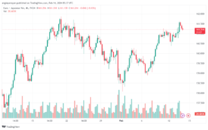 تحليل اليورو ين EURJPY - 1422024