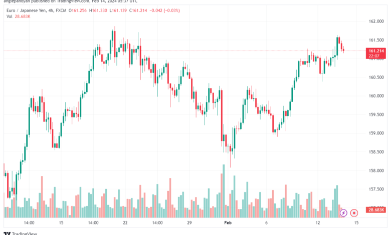 تحليل اليورو ين EURJPY - 1422024