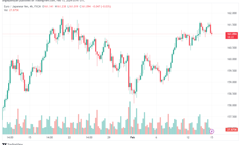 تحليل اليورو ين EURJPY - 1522024