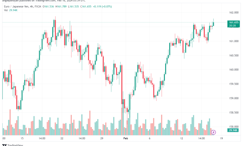 تحليل اليورو ين EURJPY - 1622024