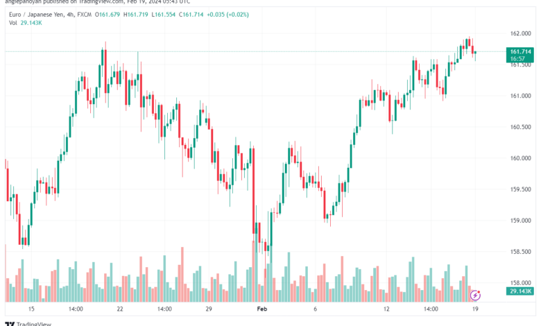 تحليل اليورو ين EURJPY - 1922024