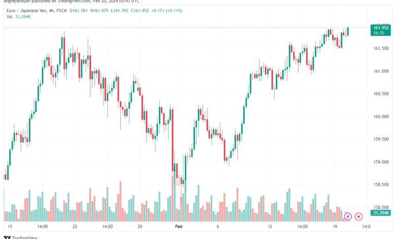 تحليل اليورو ين EURJPY - 2022024