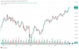 تحليل اليورو ين EURJPY - 2222024