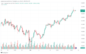 تحليل اليورو ين EURJPY - 2322024