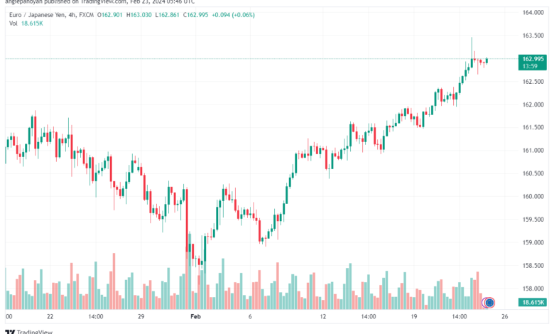 تحليل اليورو ين EURJPY - 2322024
