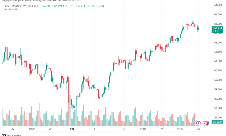 تحليل اليورو ين EURJPY - 2622024