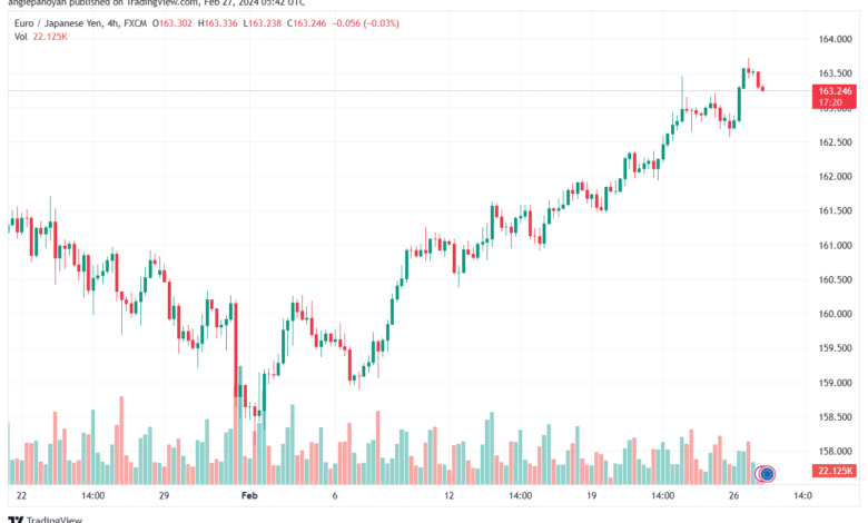 تحليل اليورو ين EURJPY - 2722024
