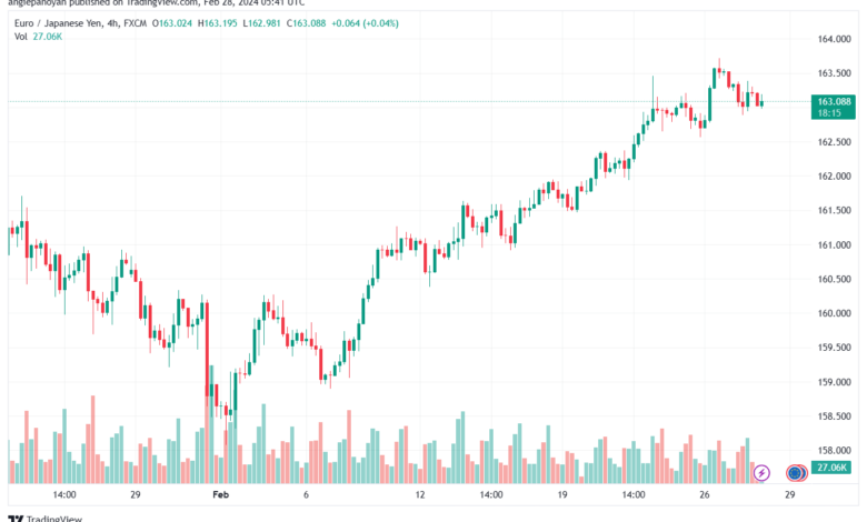 تحليل اليورو ين EURJPY - 2822024