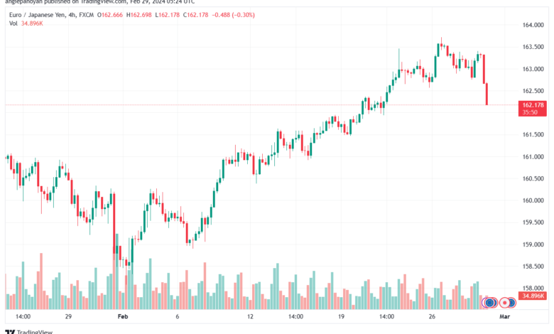 تحليل اليورو ين EURJPY - 2922024