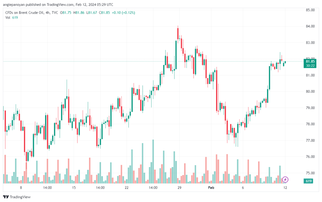 تحليل خام برنت 1222024 BRENT OIL