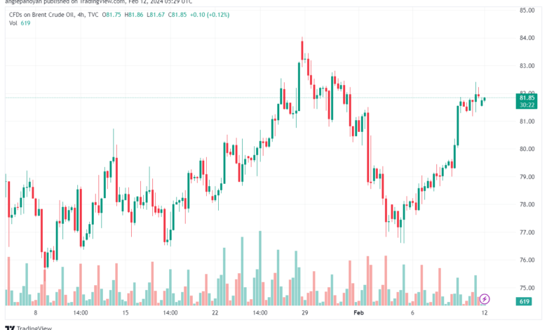 تحليل خام برنت 1222024 BRENT OIL