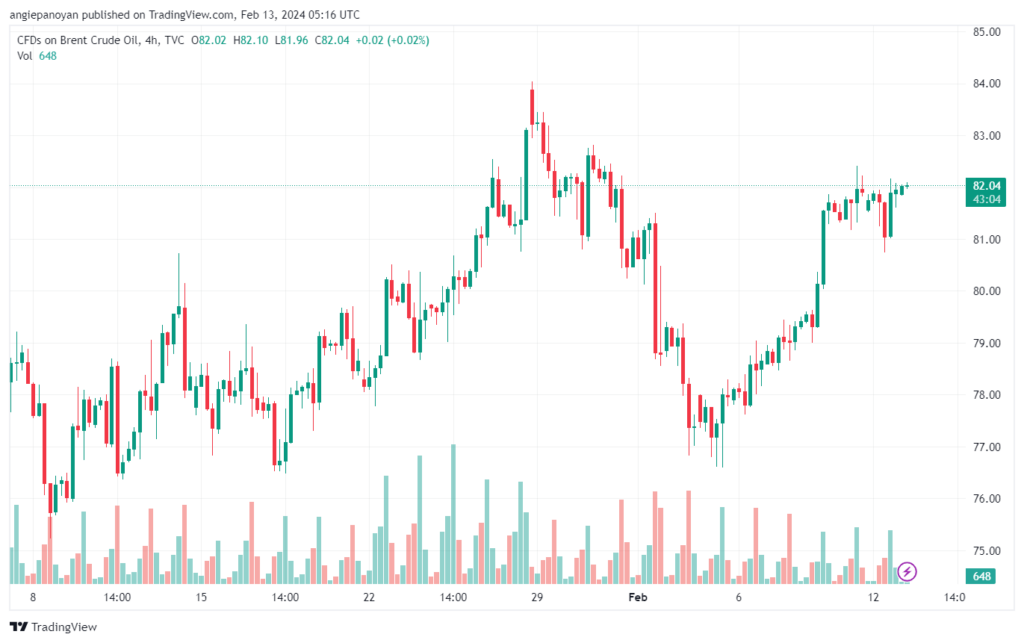 تحليل خام برنت 1322024 BRENT OIL