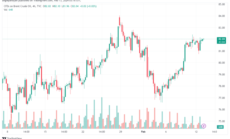 تحليل خام برنت 1322024 BRENT OIL