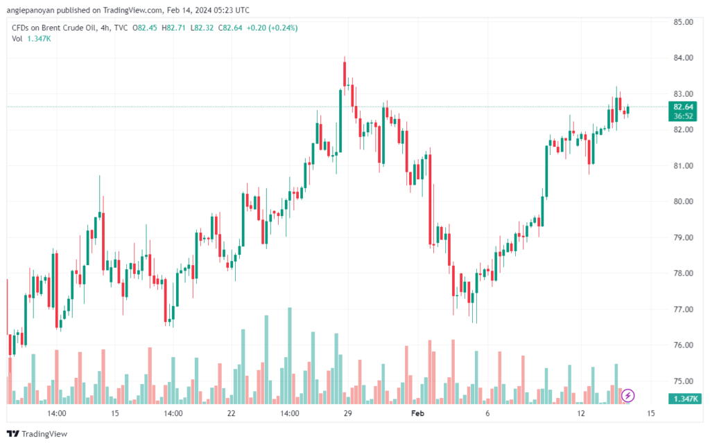 تحليل خام برنت 1422024 BRENT OIL