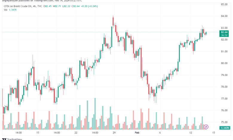 تحليل خام برنت 1422024 BRENT OIL