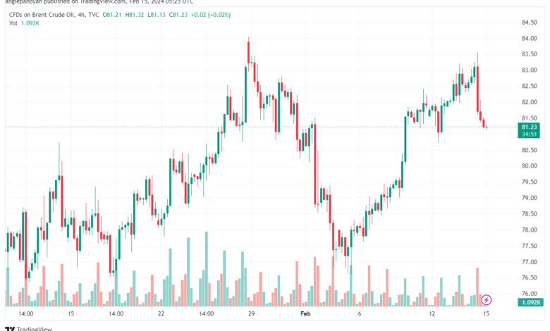 تحليل خام برنت 1522024 BRENT OIL