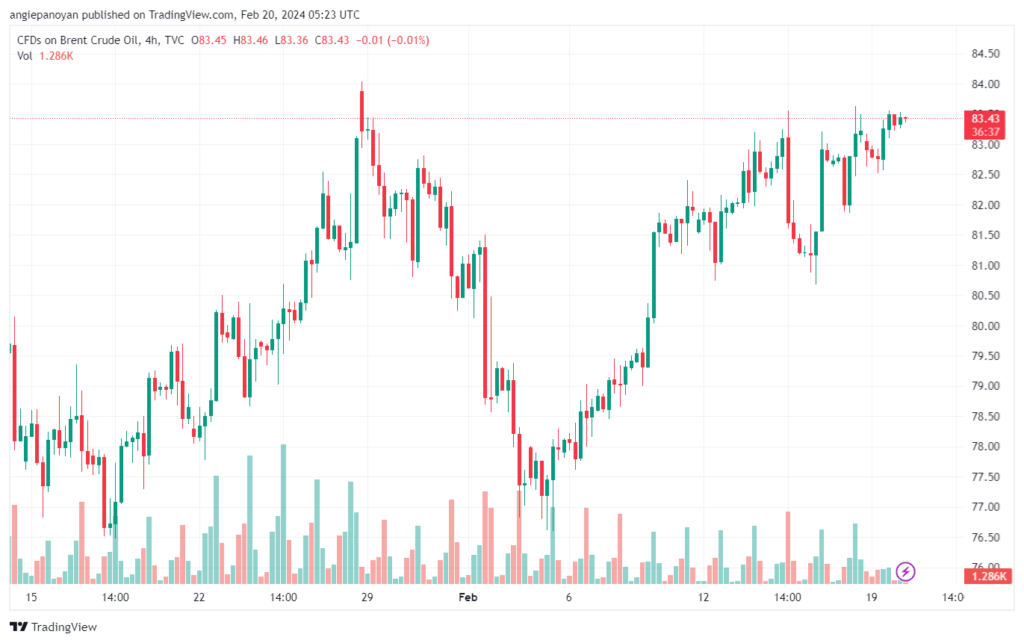 تحليل خام برنت 2022024 BRENT OIL