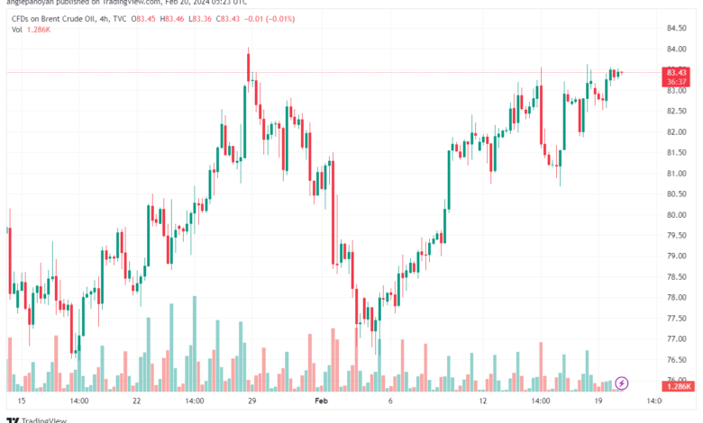 تحليل خام برنت 2022024 BRENT OIL