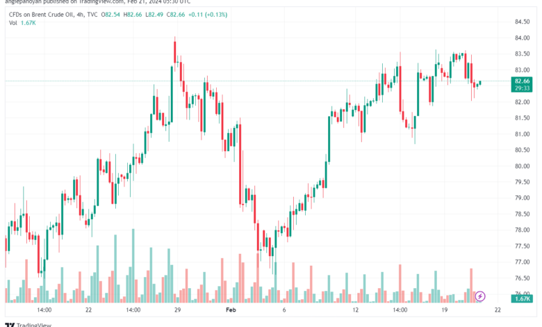 تحليل خام برنت 2122024 BRENT OIL