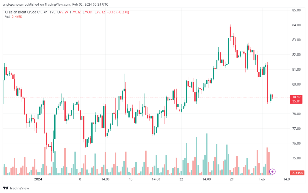 تحليل خام برنت 222024 BRENT OIL