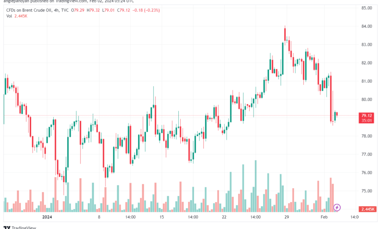 تحليل خام برنت 222024 BRENT OIL