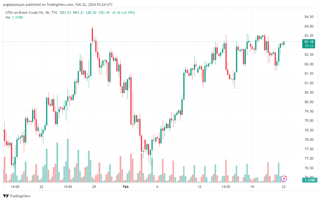تحليل خام برنت 2222024 BRENT OIL