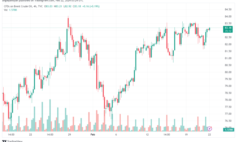 تحليل خام برنت 2222024 BRENT OIL