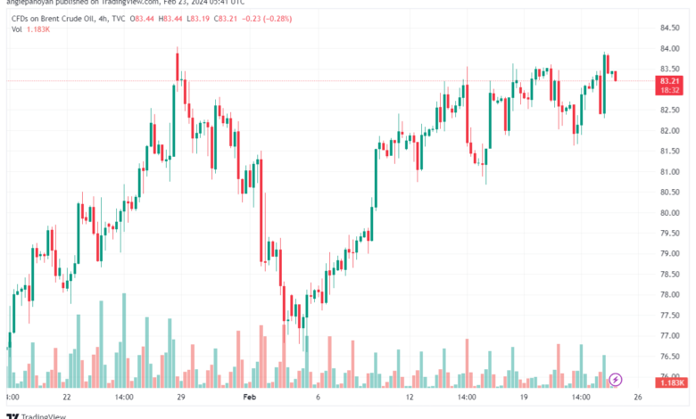 تحليل خام برنت 2322024 BRENT OIL