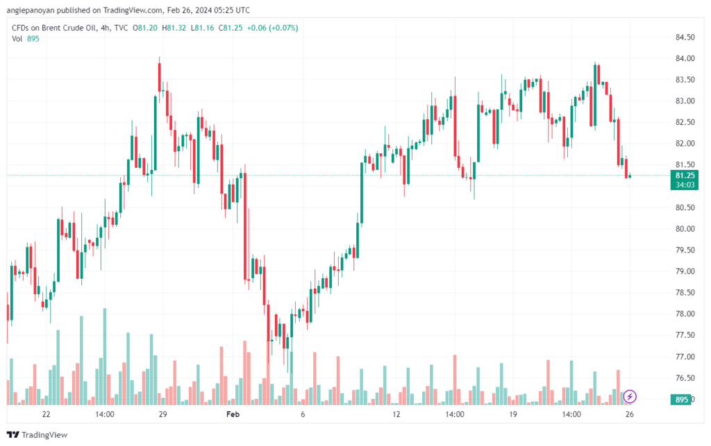 تحليل خام برنت 2622024 BRENT OIL