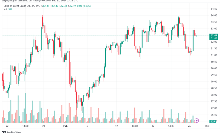 تحليل خام برنت 2722024 BRENT OIL