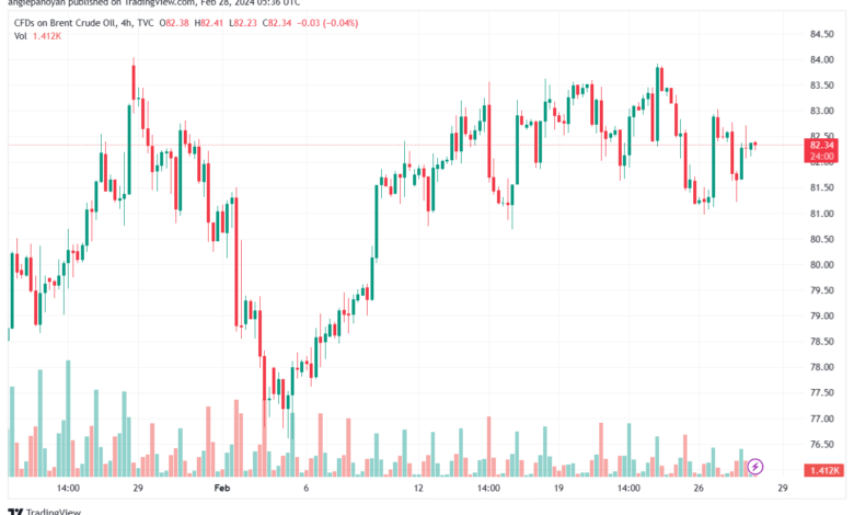 تحليل خام برنت 2822024 BRENT OIL