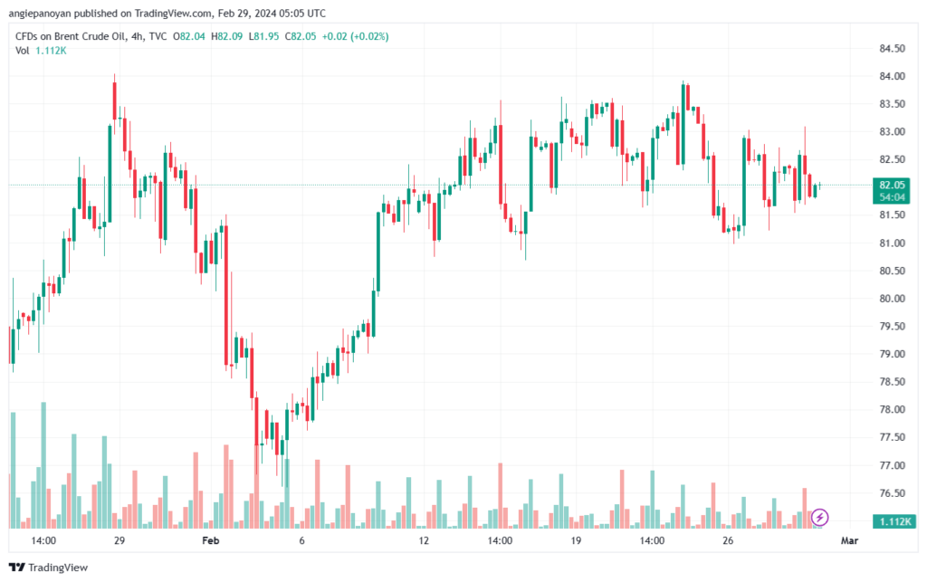 تحليل خام برنت 2922024 BRENT OIL