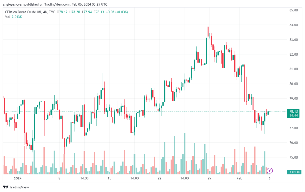 تحليل خام برنت 622024 BRENT OIL