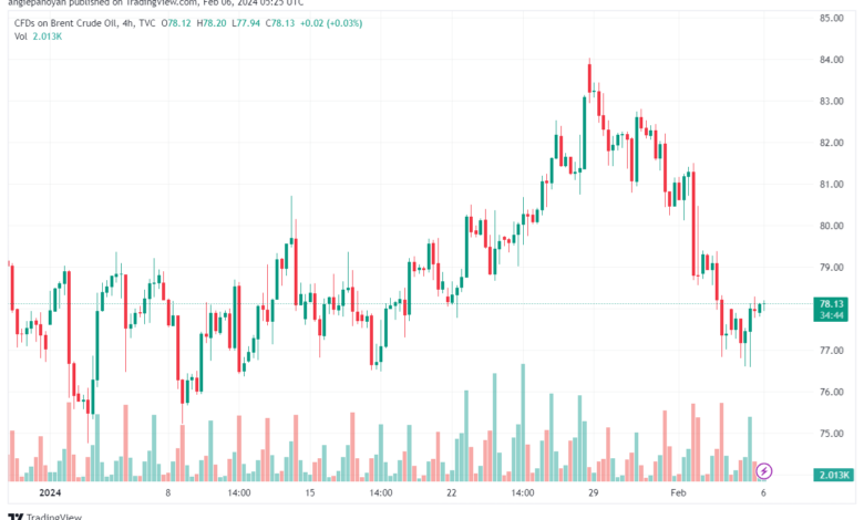 تحليل خام برنت 622024 BRENT OIL