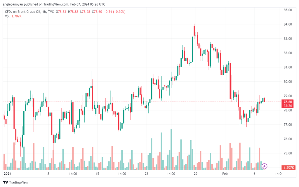 تحليل خام برنت 722024 BRENT OIL
