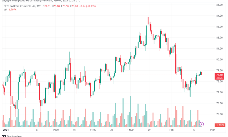 تحليل خام برنت 722024 BRENT OIL