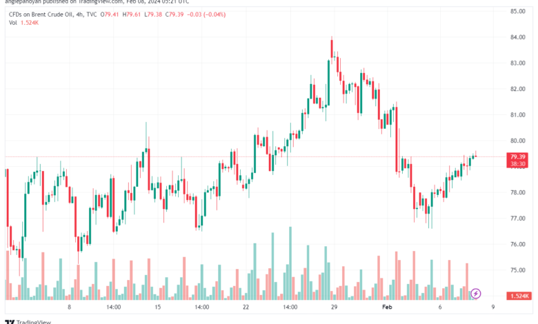 تحليل خام برنت 822024 BRENT OIL