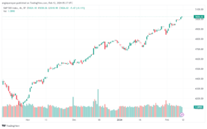 تحليل ستاندرد آند بورز 1222024 S&P 500