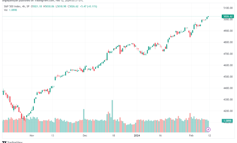 تحليل ستاندرد آند بورز 1222024 S&P 500