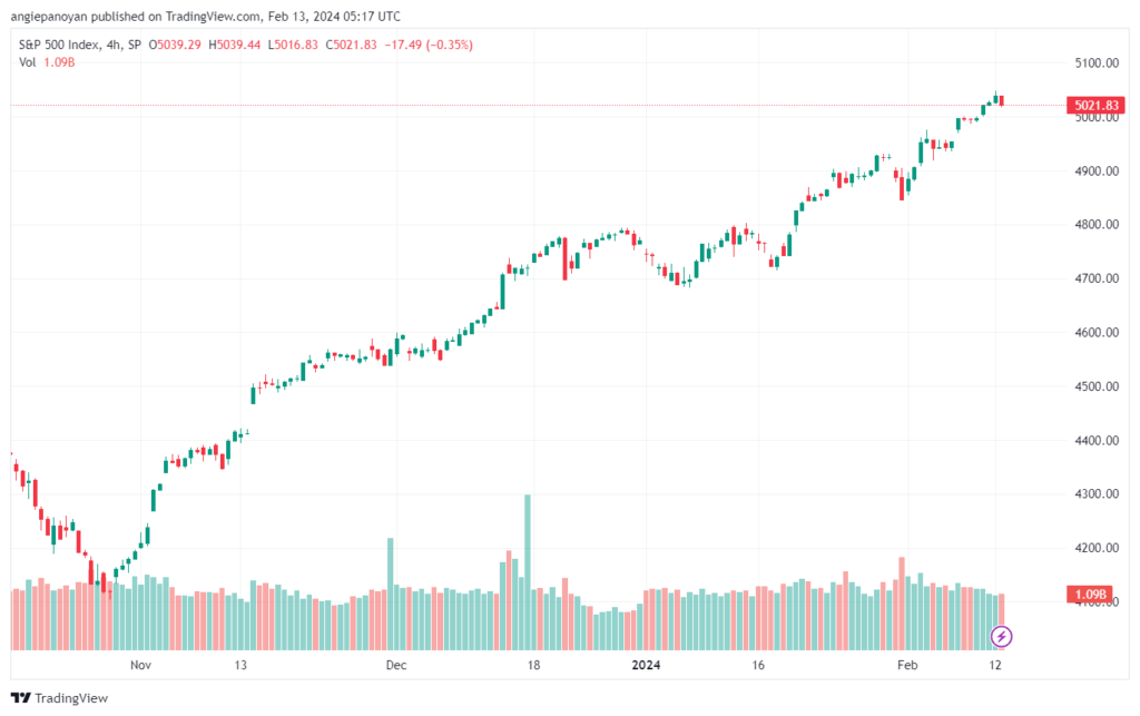 تحليل ستاندرد آند بورز 1322024 S&P 500