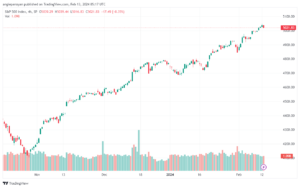 تحليل ستاندرد آند بورز 1322024 S&P 500