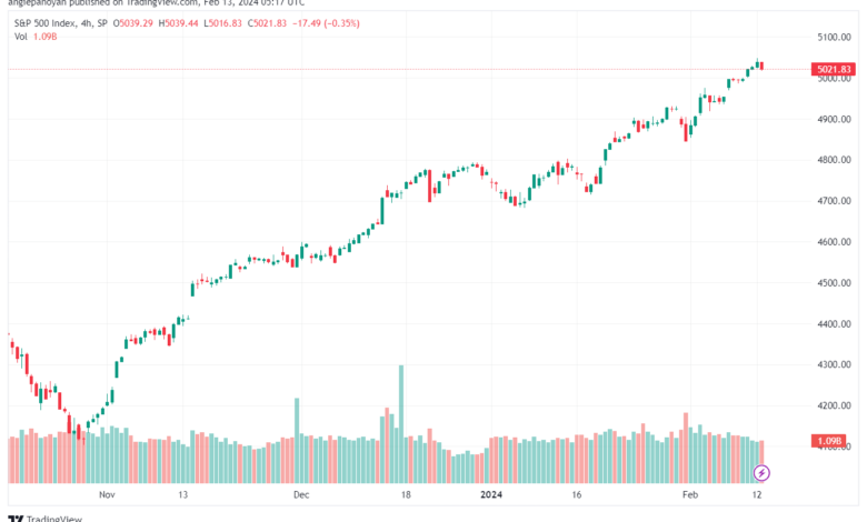 تحليل ستاندرد آند بورز 1322024 S&P 500
